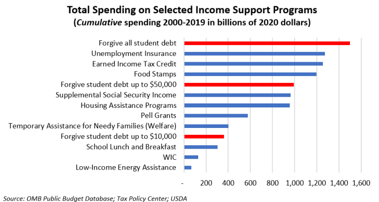 Spending on income support programs